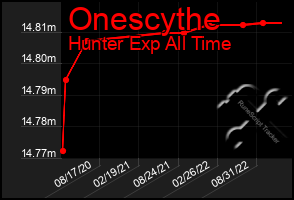 Total Graph of Onescythe