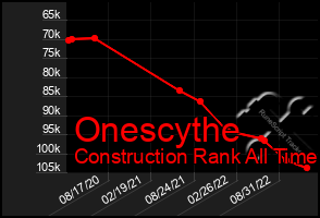 Total Graph of Onescythe