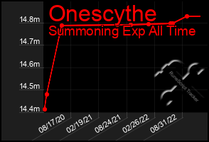 Total Graph of Onescythe