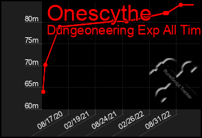 Total Graph of Onescythe