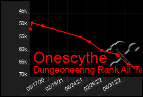 Total Graph of Onescythe