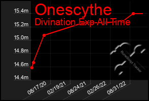 Total Graph of Onescythe