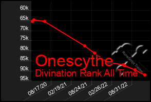 Total Graph of Onescythe