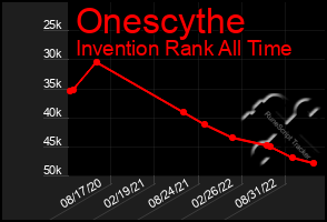 Total Graph of Onescythe