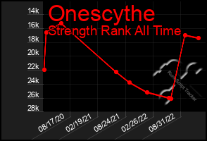 Total Graph of Onescythe