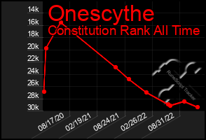 Total Graph of Onescythe