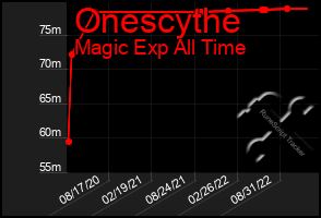 Total Graph of Onescythe