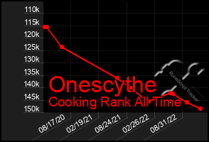 Total Graph of Onescythe