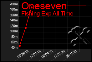 Total Graph of Oneseven