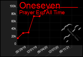 Total Graph of Oneseven