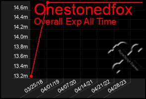 Total Graph of Onestonedfox