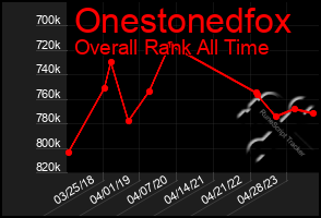 Total Graph of Onestonedfox