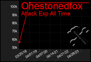 Total Graph of Onestonedfox