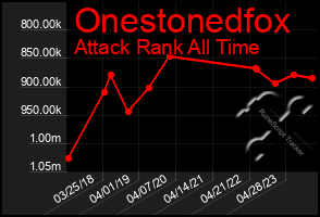 Total Graph of Onestonedfox