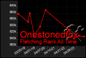 Total Graph of Onestonedfox