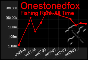 Total Graph of Onestonedfox