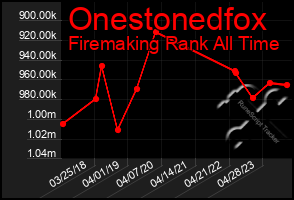 Total Graph of Onestonedfox