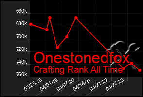 Total Graph of Onestonedfox