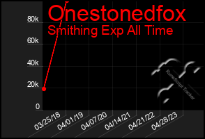 Total Graph of Onestonedfox