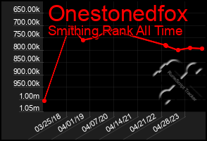 Total Graph of Onestonedfox