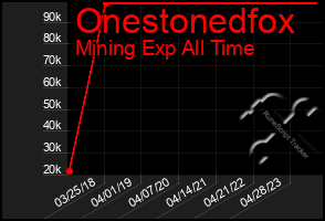Total Graph of Onestonedfox