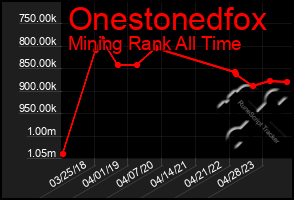 Total Graph of Onestonedfox