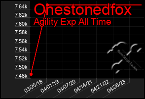 Total Graph of Onestonedfox