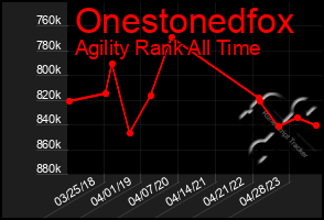 Total Graph of Onestonedfox