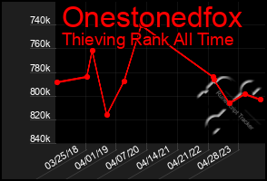 Total Graph of Onestonedfox