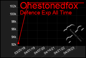 Total Graph of Onestonedfox