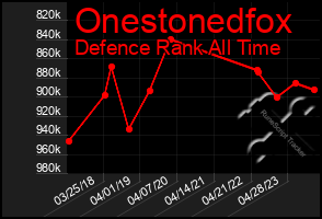 Total Graph of Onestonedfox