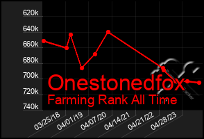 Total Graph of Onestonedfox