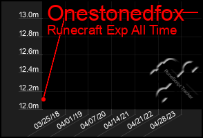 Total Graph of Onestonedfox