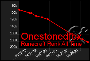 Total Graph of Onestonedfox