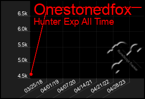 Total Graph of Onestonedfox
