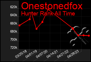 Total Graph of Onestonedfox