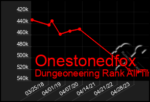 Total Graph of Onestonedfox