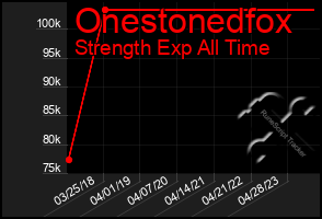 Total Graph of Onestonedfox