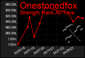 Total Graph of Onestonedfox
