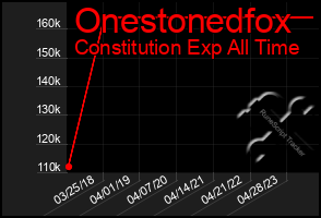 Total Graph of Onestonedfox