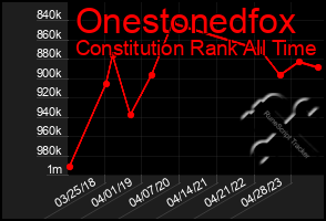 Total Graph of Onestonedfox