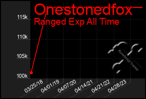 Total Graph of Onestonedfox