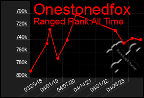 Total Graph of Onestonedfox