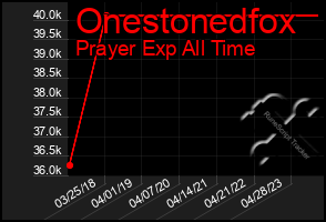 Total Graph of Onestonedfox