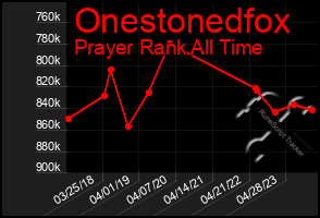 Total Graph of Onestonedfox