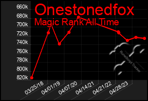 Total Graph of Onestonedfox