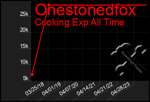 Total Graph of Onestonedfox