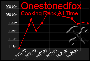 Total Graph of Onestonedfox