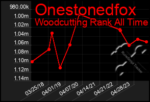 Total Graph of Onestonedfox