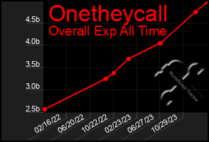 Total Graph of Onetheycall